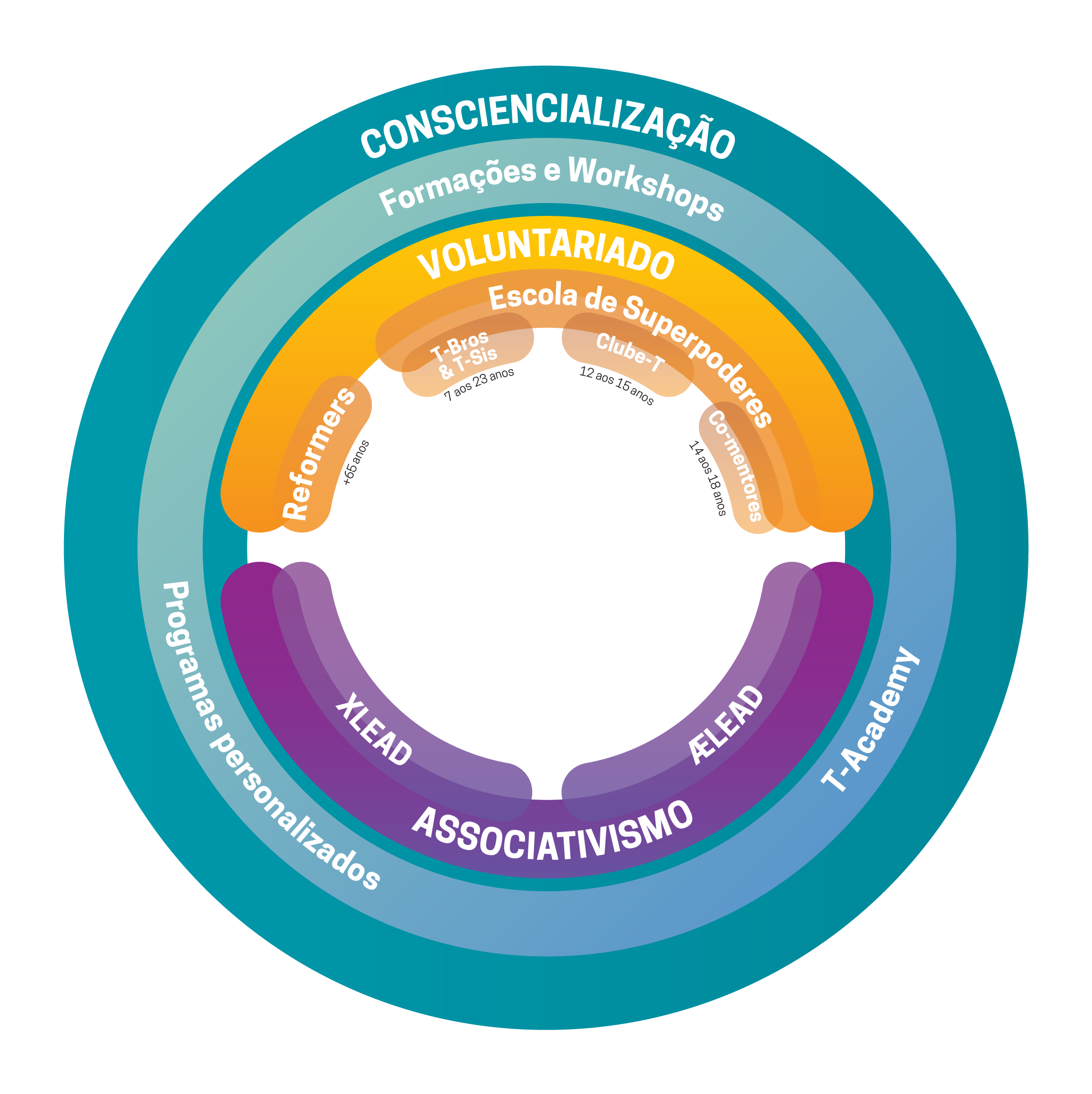 Ciclo de Aprendizagem